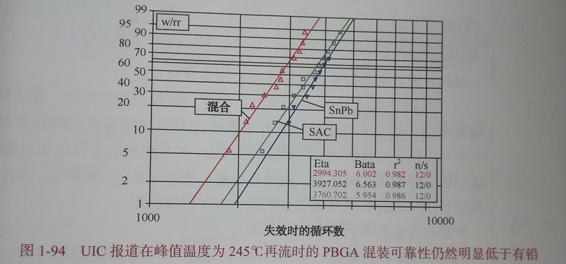 有鉛無鉛混裝焊點(diǎn)的工藝
